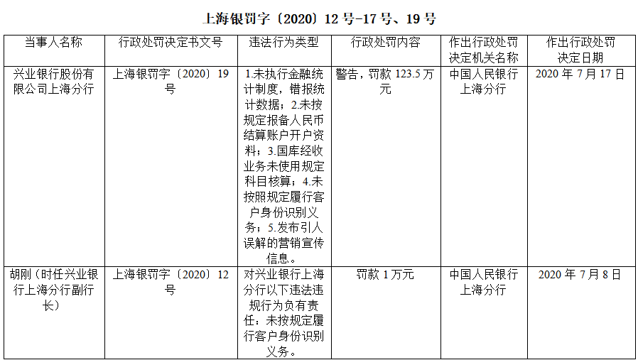 平安银行、北京银行合计被罚超1400万！责任人被禁业！(图9)