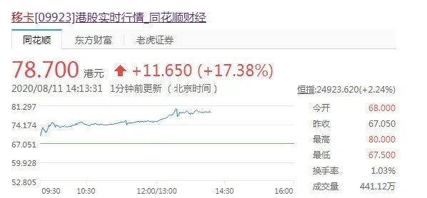 乐刷母公司移卡市值短暂性突破300亿，一度超越拉卡拉(图2)