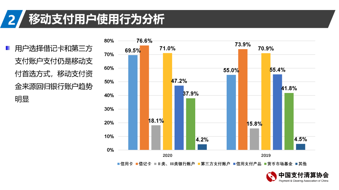 支付清算协会报告：移动支付资金来源趋向回归银行账户(图14)