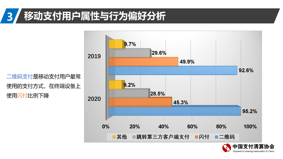 支付清算协会报告：移动支付资金来源趋向回归银行账户(图23)