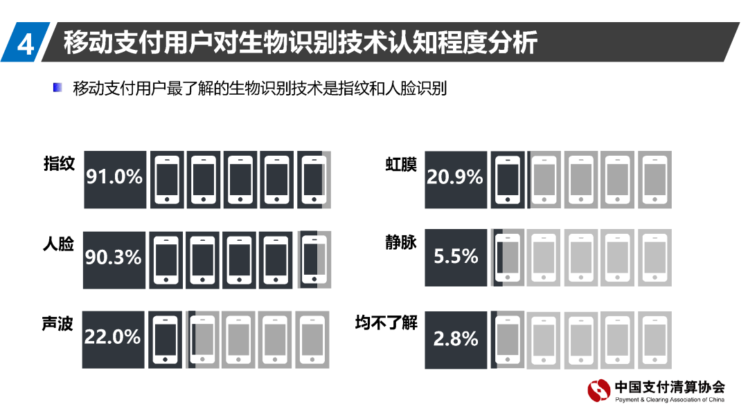 支付清算协会报告：移动支付资金来源趋向回归银行账户(图32)