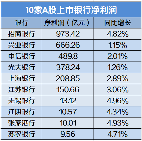 10家上市银行公布2020年业绩报告！不良率有所下降(图4)