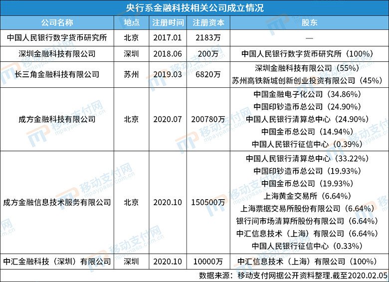 央行又成立一家科技子公司 注册资本超15亿(图3)