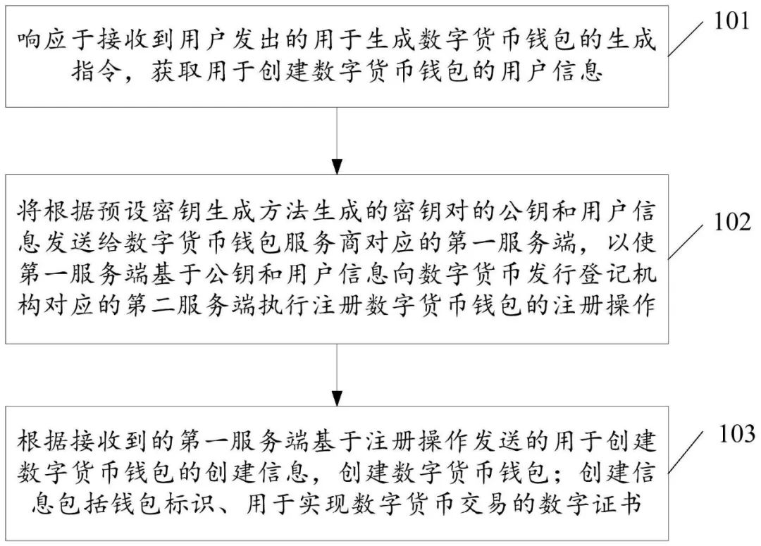 字节跳动公开数字货币支付专利(图2)